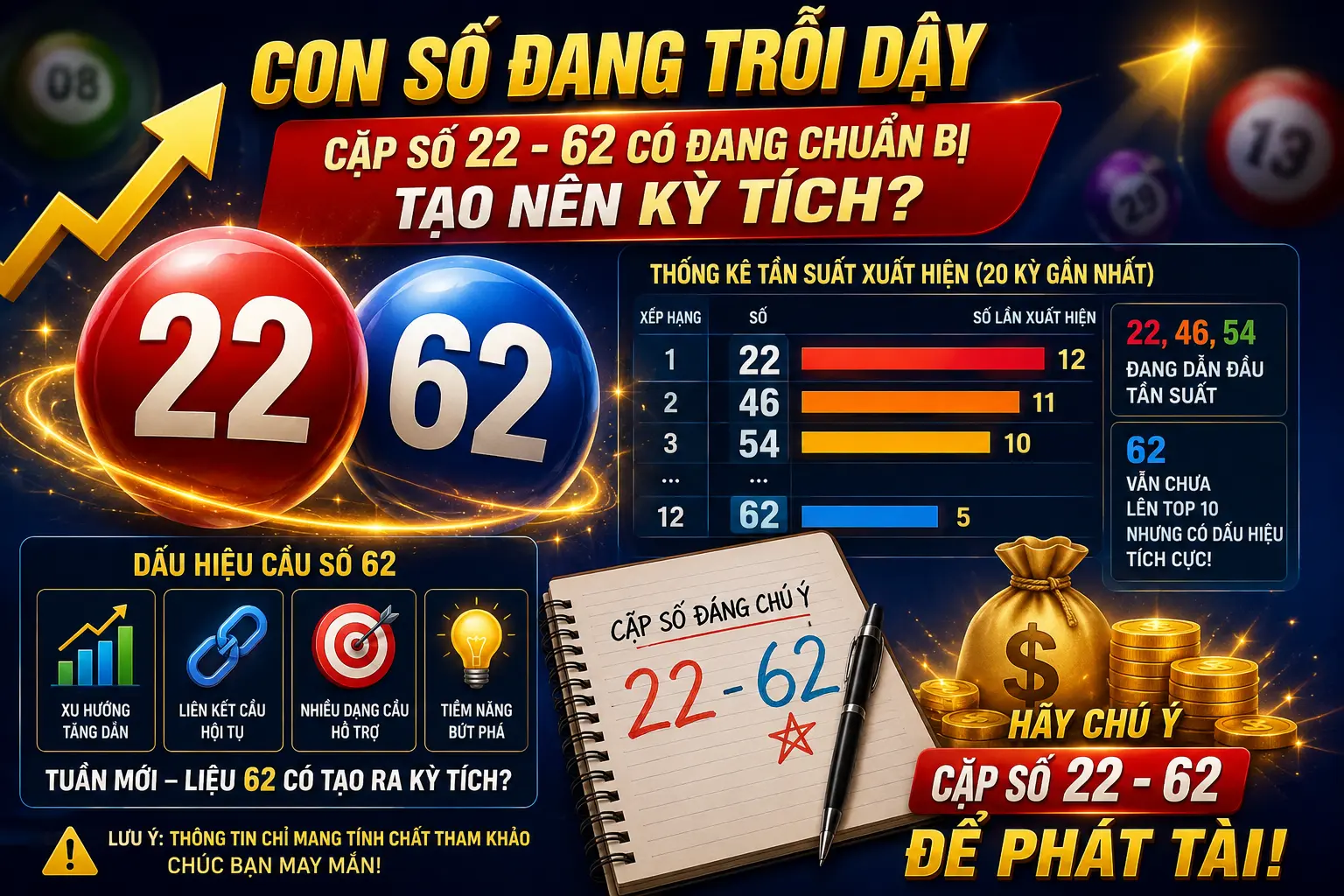 Con Số Đang Trỗi Dậy: Cặp Số 22 - 62 Có Đang Chuẩn Bị Tạo Nên Kỳ Tích?